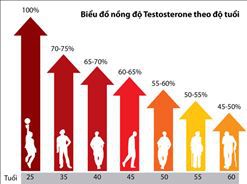 Bổ sung testosteron giúp tăng cường sinh lý nam giới ?